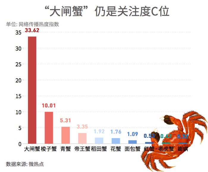 大閘蟹和秋天更配哦！一圖看懂越來(lái)越熱的大閘蟹經(jīng)濟(jì)