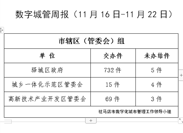 駐馬店市數(shù)字化城市管理案件辦理后進(jìn)單位周通報