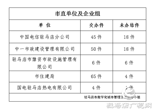 駐馬店市數(shù)字化城市管理案件辦理后進(jìn)單位周通報