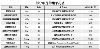 55個(gè)集中采購(gòu)藥品平均降價(jià)53%