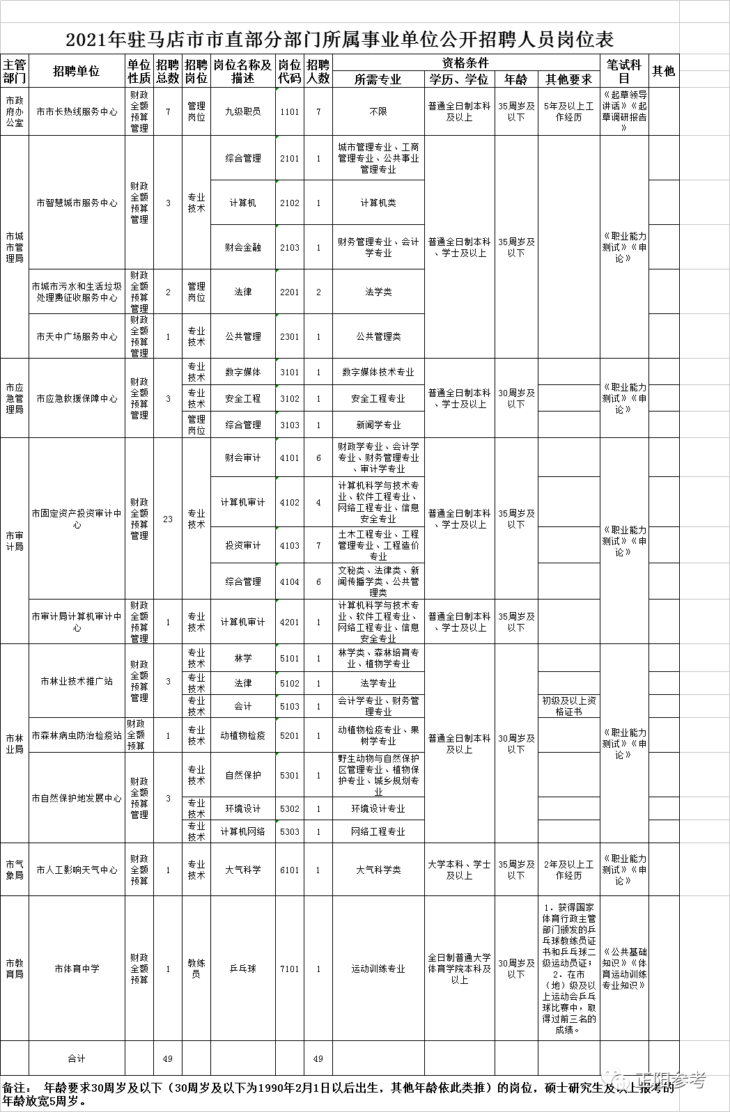 駐馬店市直事業(yè)單位公開(kāi)招聘開(kāi)始了！