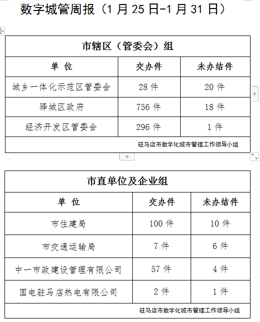 駐馬店市數(shù)字化城市管理案件辦理后進(jìn)單位周通報(bào)