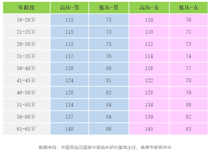 快收好！各年齡段血壓、血糖、血脂、尿酸對(duì)照表全在這…