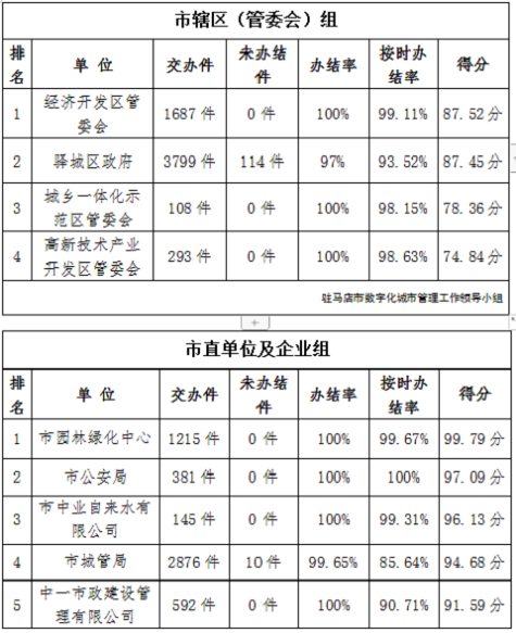 駐馬店市中心城區(qū)3月份數(shù)字化城市管理工作考評排名出爐