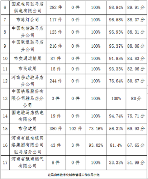 駐馬店市中心城區(qū)3月份數(shù)字化城市管理工作考評排名出爐