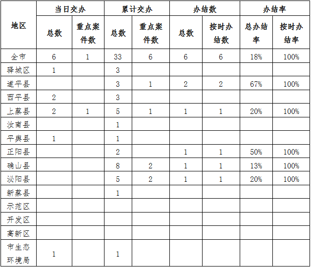 中央生態(tài)環(huán)境保護(hù)督察邊督邊改情況一覽表（2021年4月17日）