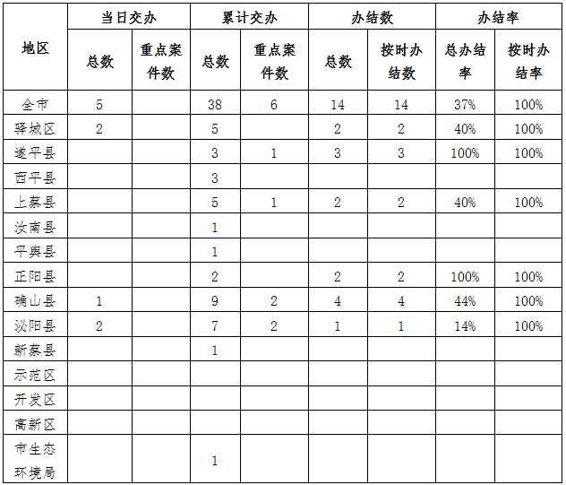 中央生態(tài)環(huán)境保護(hù)督察邊督邊改情況一覽表（2021年4月18日）