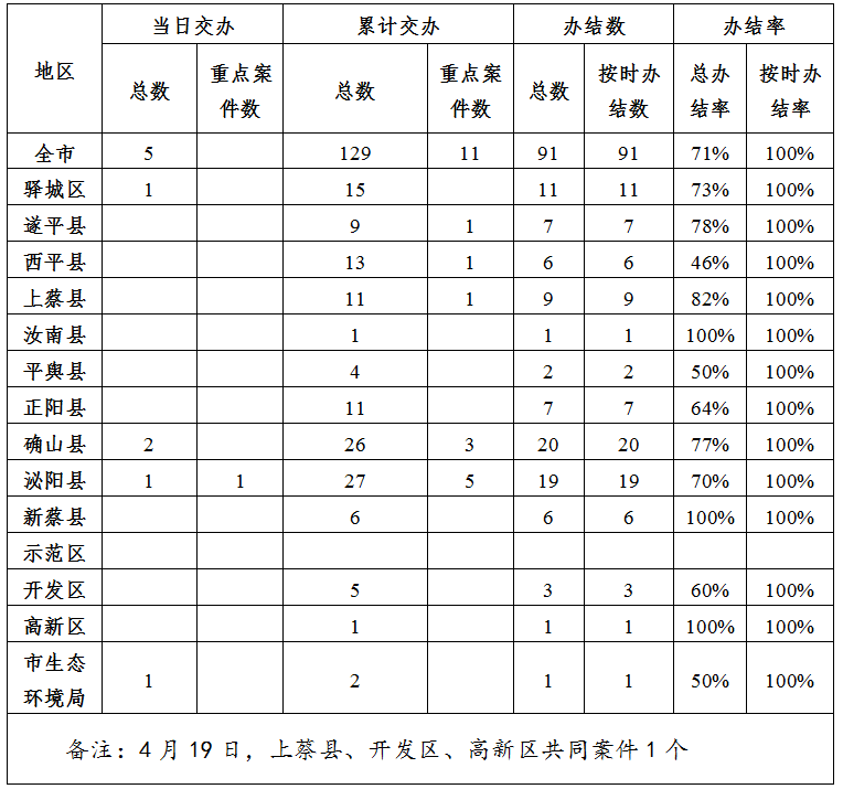 中央生態(tài)環(huán)境保護(hù)督察邊督邊改情況一覽表