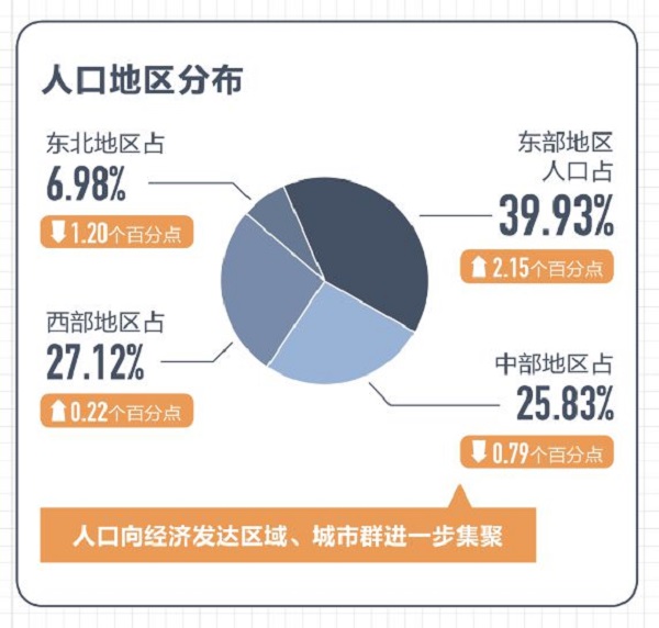 第七次全國人口普查數(shù)據(jù)結(jié)果十大看點