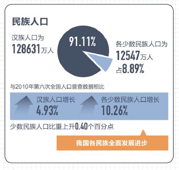 第七次全國人口普查數(shù)據(jù)結(jié)果十大看點