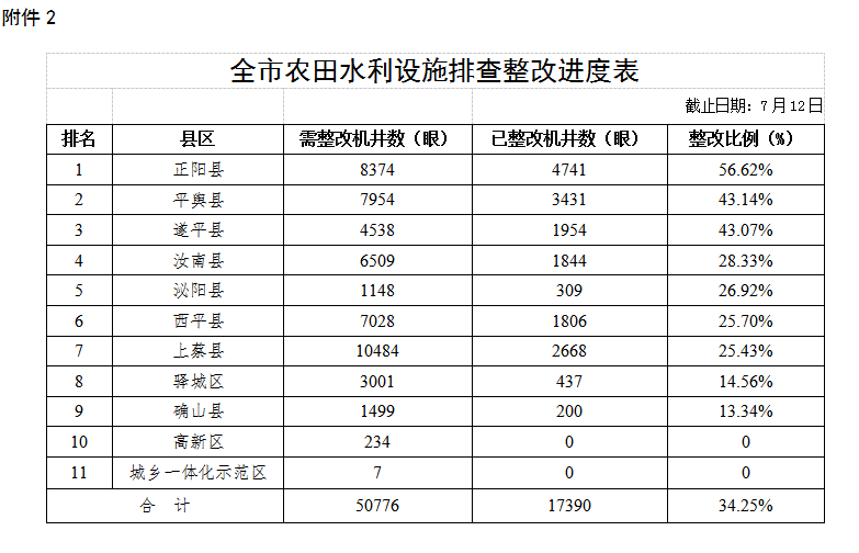 關(guān)于全市高標準農(nóng)田建設(shè)和農(nóng)田水利設(shè)施排查整改進展情況的通報