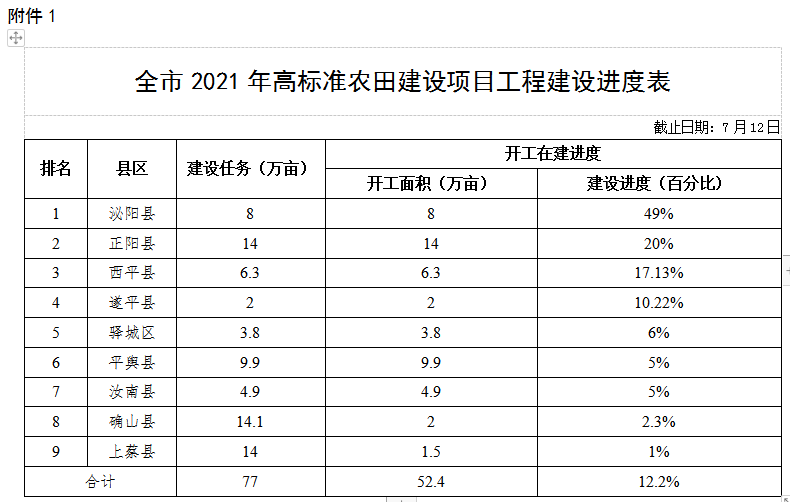 關(guān)于全市高標準農(nóng)田建設(shè)和農(nóng)田水利設(shè)施排查整改進展情況的通報