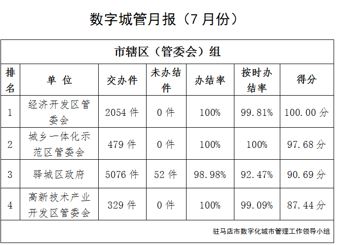 駐馬店市中心城區(qū)7月份數(shù)字化城市管理工作考評(píng)排名情況通報(bào)