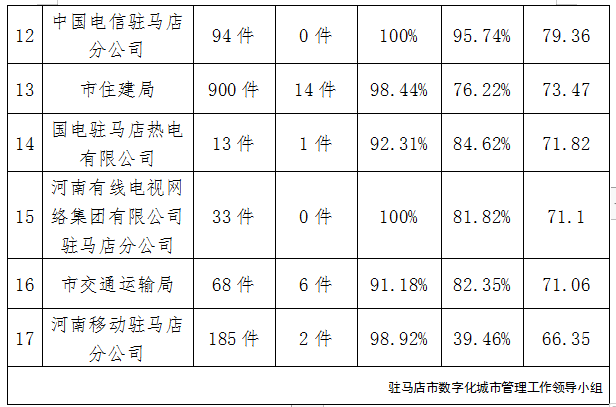 駐馬店市中心城區(qū)7月份數(shù)字化城市管理工作考評(píng)排名情況通報(bào)