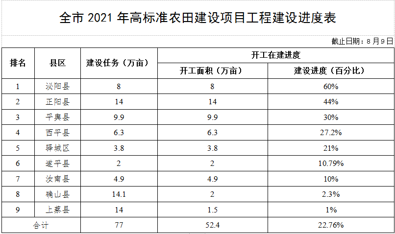 關(guān)于全市高標(biāo)準(zhǔn)農(nóng)田建設(shè)和農(nóng)田水利設(shè)施排查整改進展情況的通報