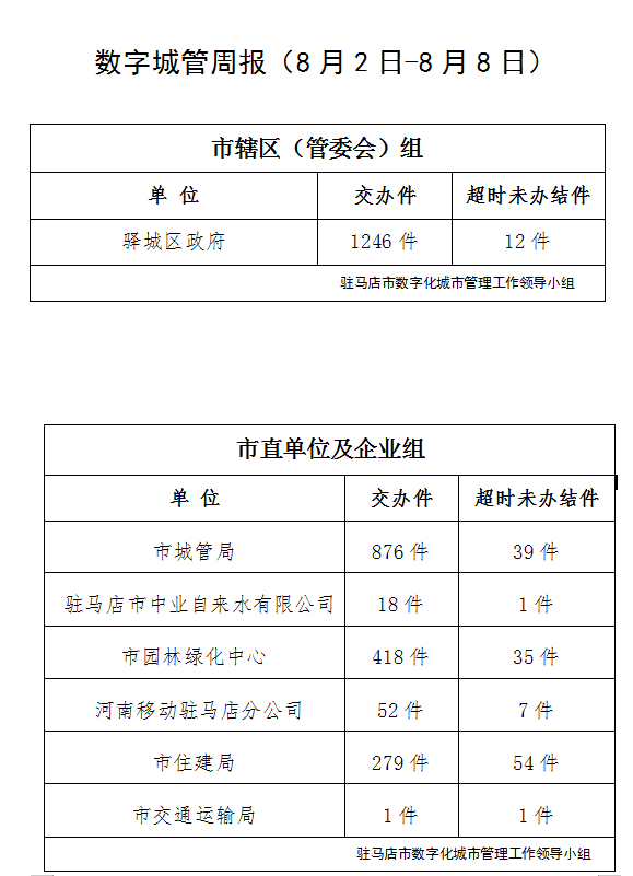 駐馬店市數(shù)字化城市管理案件辦理后進單位周通報