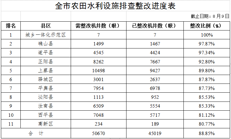 關(guān)于全市高標(biāo)準(zhǔn)農(nóng)田建設(shè)和農(nóng)田水利設(shè)施排查整改進展情況的通報