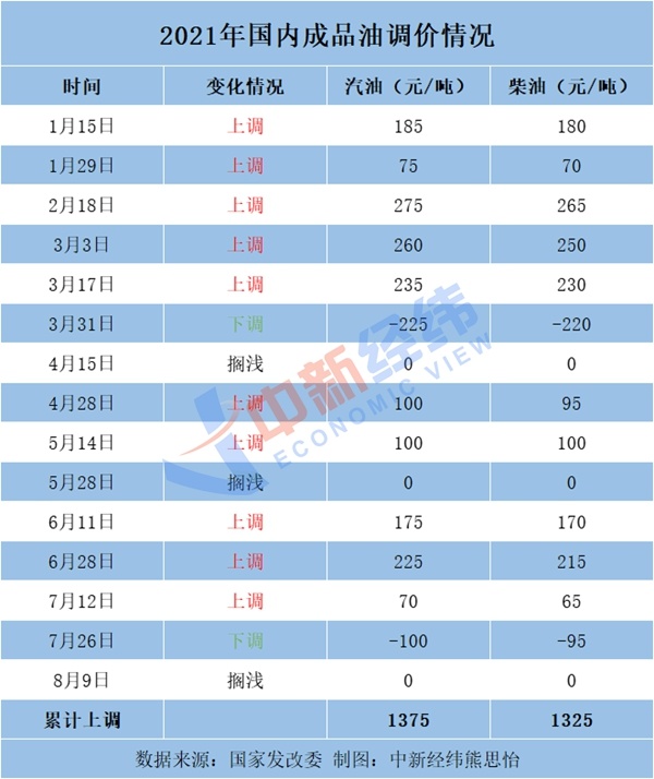 油價(jià)或現(xiàn)年內(nèi)最大跌幅，加滿一箱少花11元