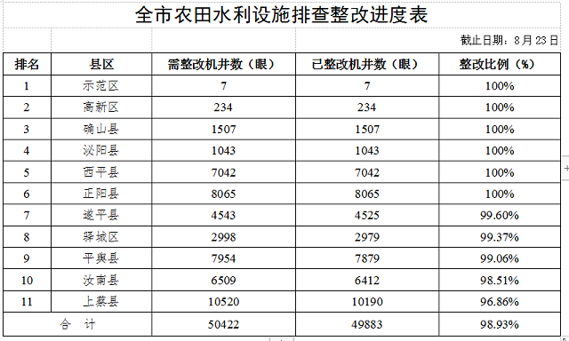 關(guān)于全市高標準農(nóng)田建設(shè)和農(nóng)田水利設(shè)施排查整改進展情況的通報