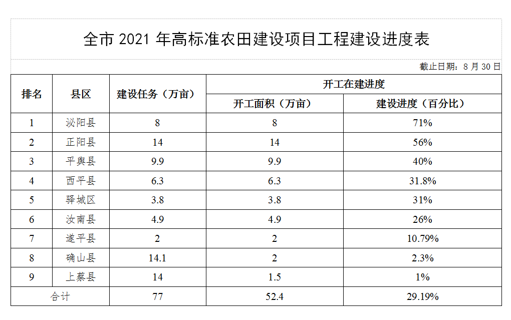 關(guān)于全市高標(biāo)準(zhǔn)農(nóng)田建設(shè)進(jìn)展情況的通報(bào)