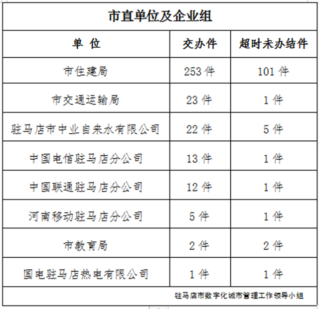 駐馬店市數(shù)字化城市管理案件辦理后進單位周通報