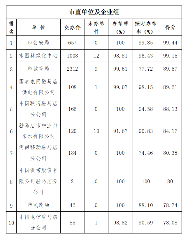 駐馬店市中心城區(qū)9月份數(shù)字化城市管理工作考評排名情況通報(bào)