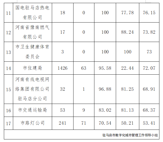 駐馬店市中心城區(qū)9月份數(shù)字化城市管理工作考評排名情況通報(bào)