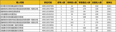 報名第三天，國考突破26萬 河南最高競爭崗位比418:1