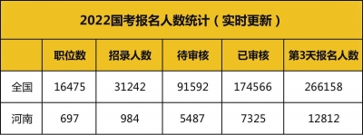 報名第三天，國考突破26萬 河南最高競爭崗位比418:1