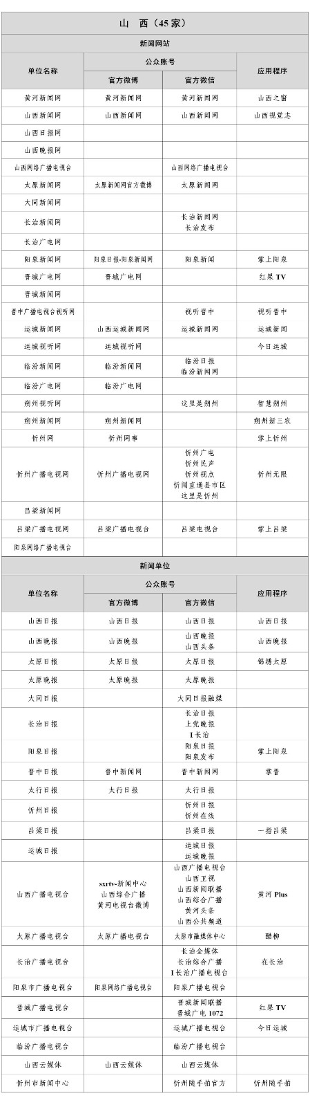  最新版《互聯(lián)網(wǎng)新聞信息稿源單位名單》