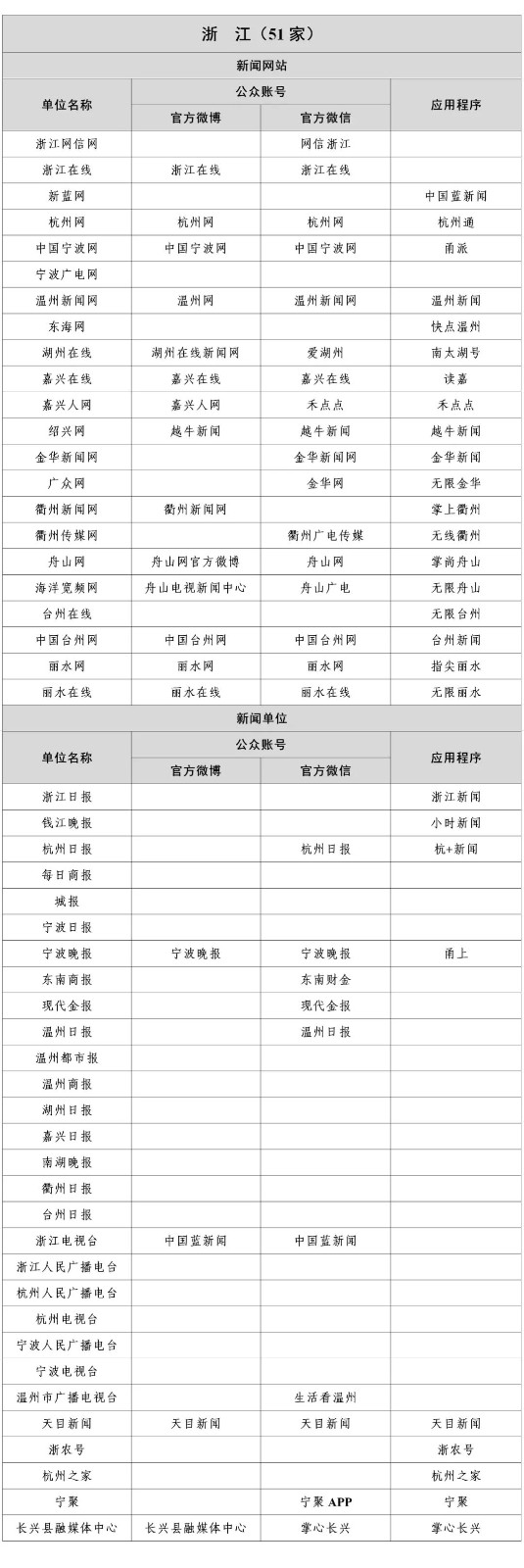  最新版《互聯(lián)網(wǎng)新聞信息稿源單位名單》