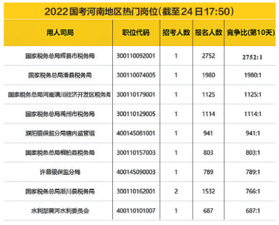 2022國考河南9個地市報名競爭比過百，國稅依舊為報名大戶