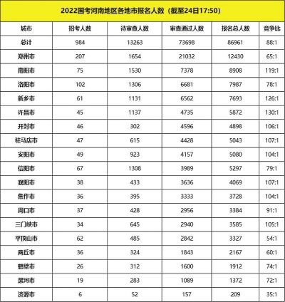 2022國考河南9個地市報名競爭比過百，國稅依舊為報名大戶