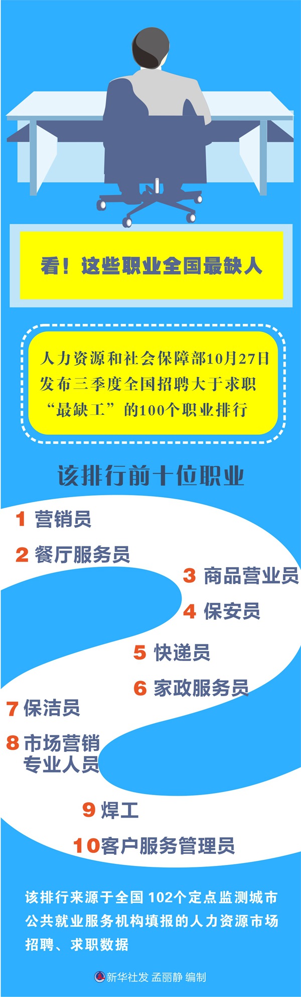 看！這些職業(yè)全國最缺人