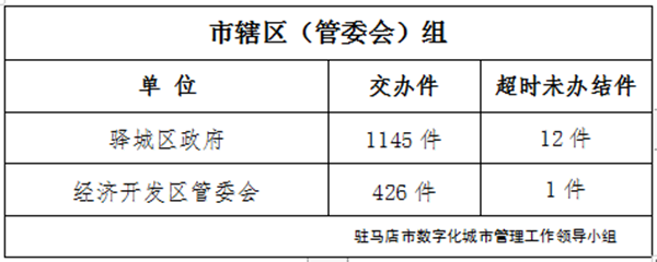 駐馬店市數(shù)字化城市管理案件辦理后進單位周通報