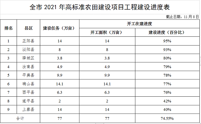 關(guān)于全市高標(biāo)準(zhǔn)農(nóng)田建設(shè)進(jìn)展情況的通報