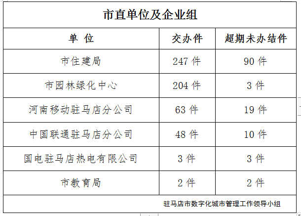 駐馬店市數(shù)字化城市管理案件辦理后進(jìn)單位周通報(bào)