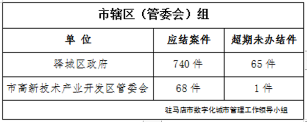 駐馬店市數(shù)字化城市管理案件辦理后進單位周通報