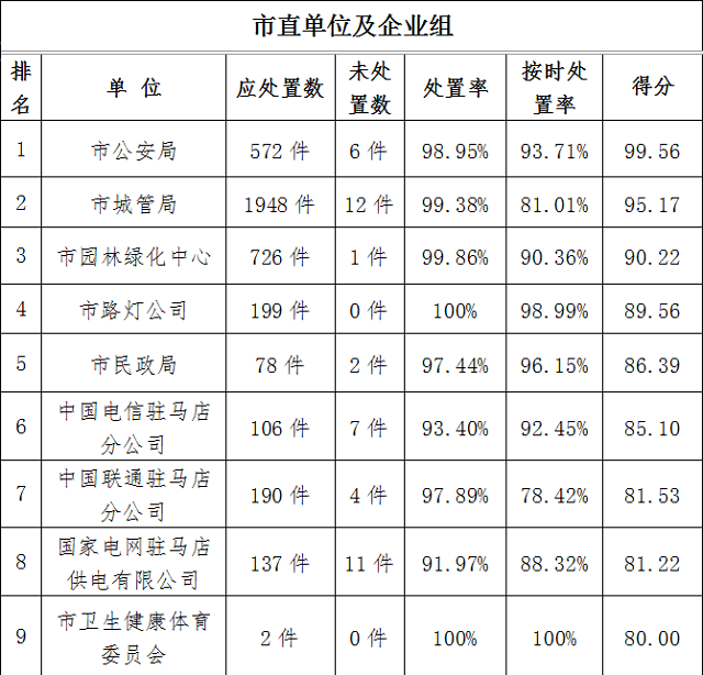 駐馬店市中心城區(qū)11月份數(shù)字化城市管理工作考評(píng)排名情況通報(bào)