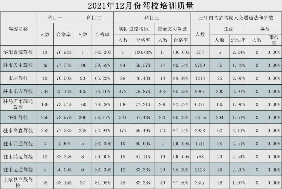 駐馬店市公安局交通警察支隊駕考中心公布12月份駕校培訓質量