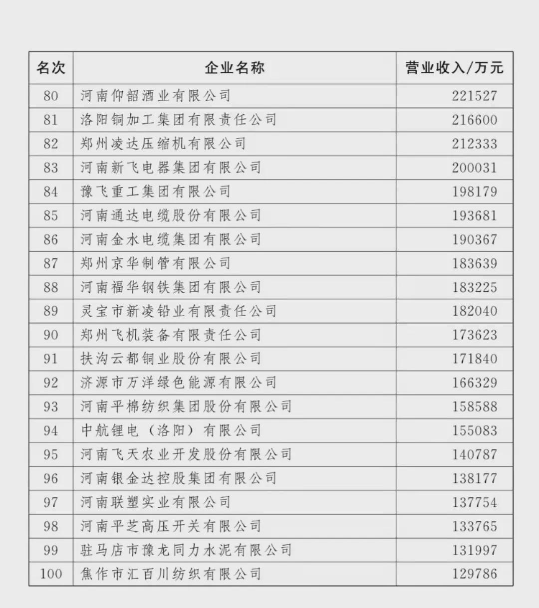 剛剛！河南100強企業(yè)榜單出爐！