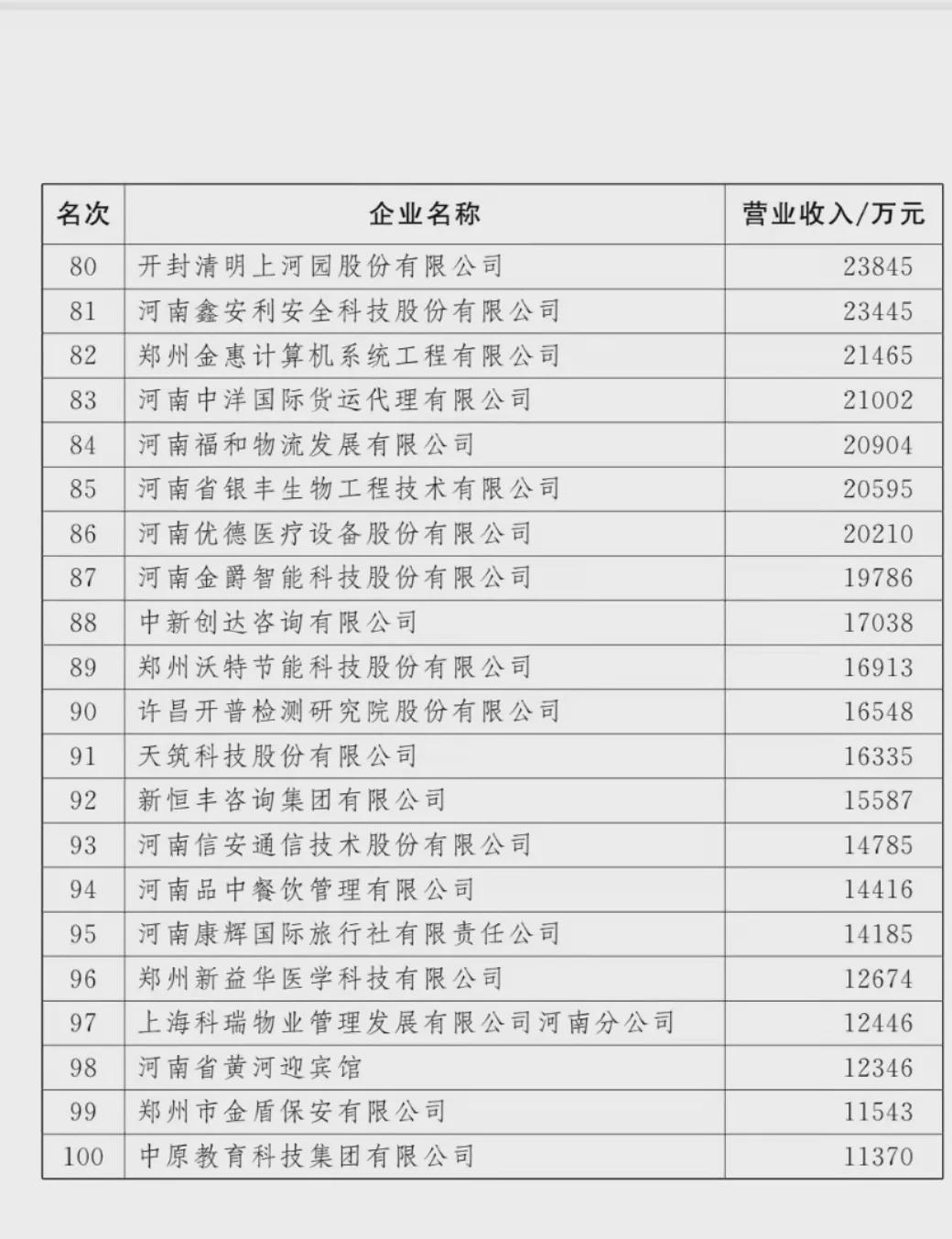 剛剛！河南100強企業(yè)榜單出爐！