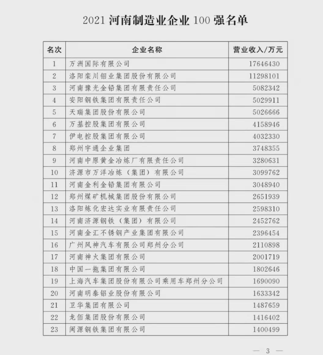 剛剛！河南100強企業(yè)榜單出爐！