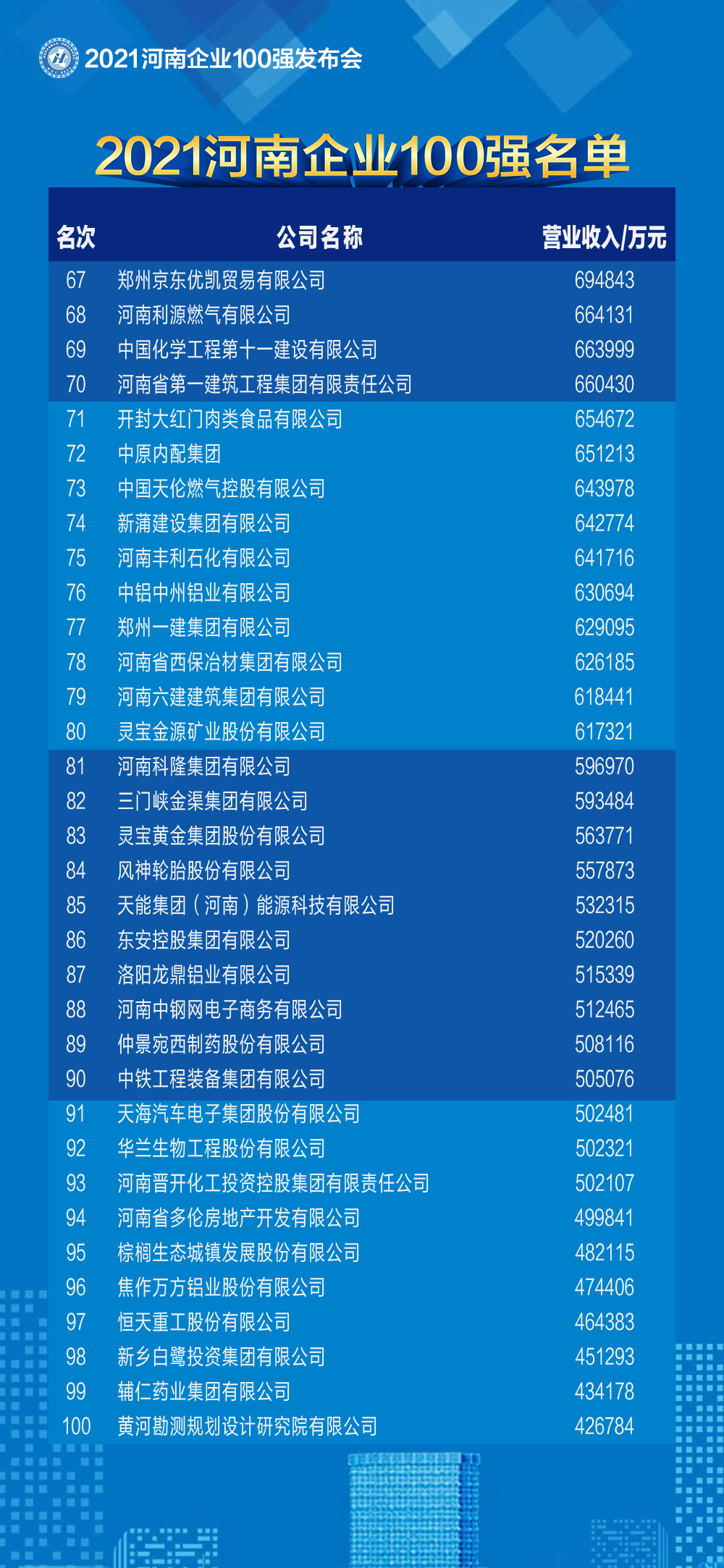 2021河南企業(yè)100強名單發(fā)布 百億級企業(yè)突破50家