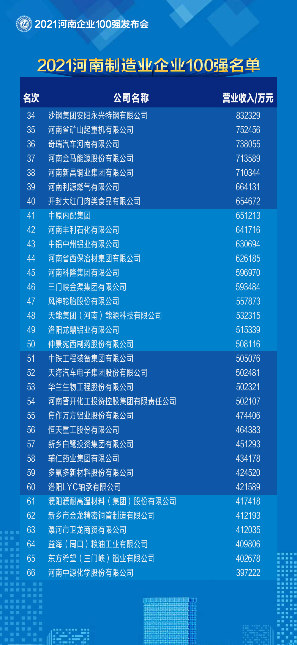 2021河南企業(yè)100強名單發(fā)布 百億級企業(yè)突破50家