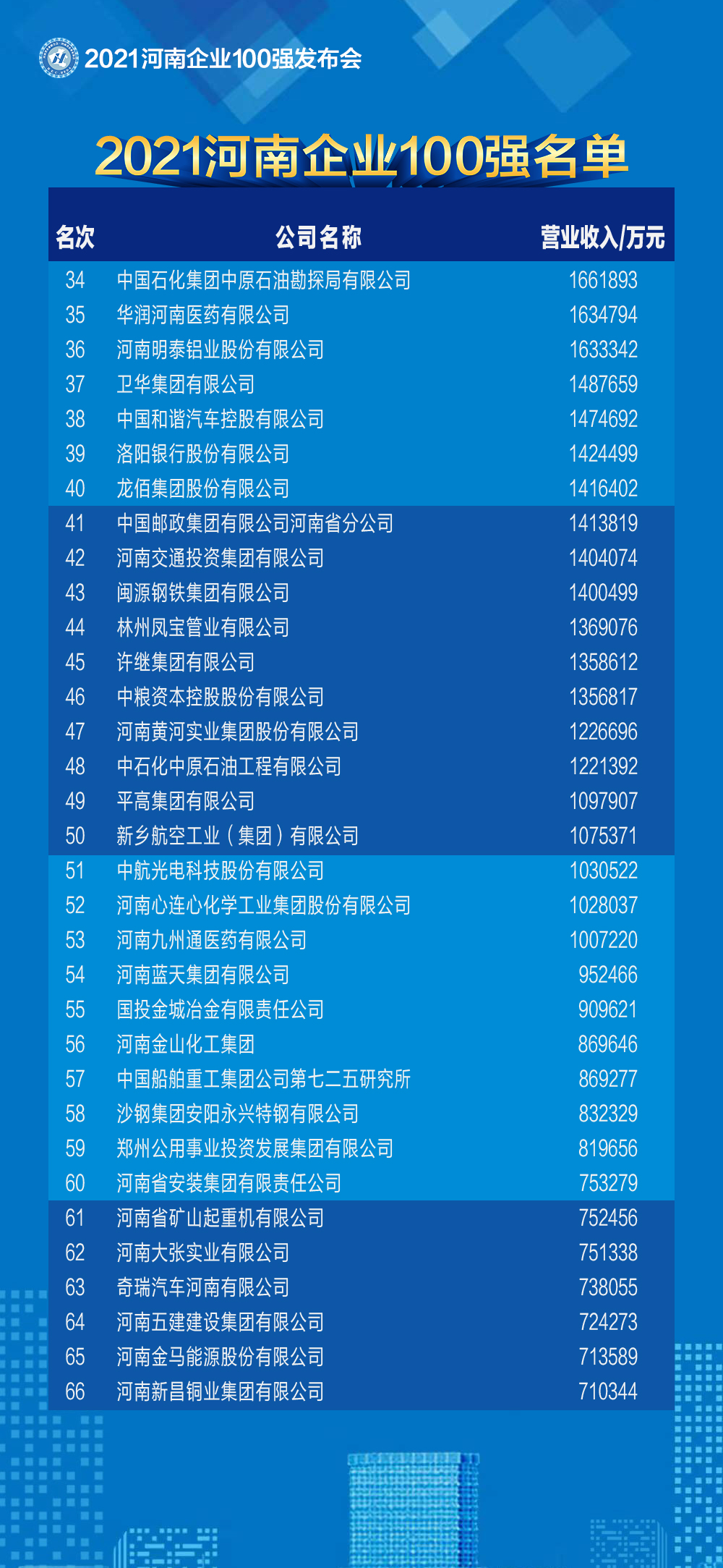 2021河南企業(yè)100強名單發(fā)布 百億級企業(yè)突破50家