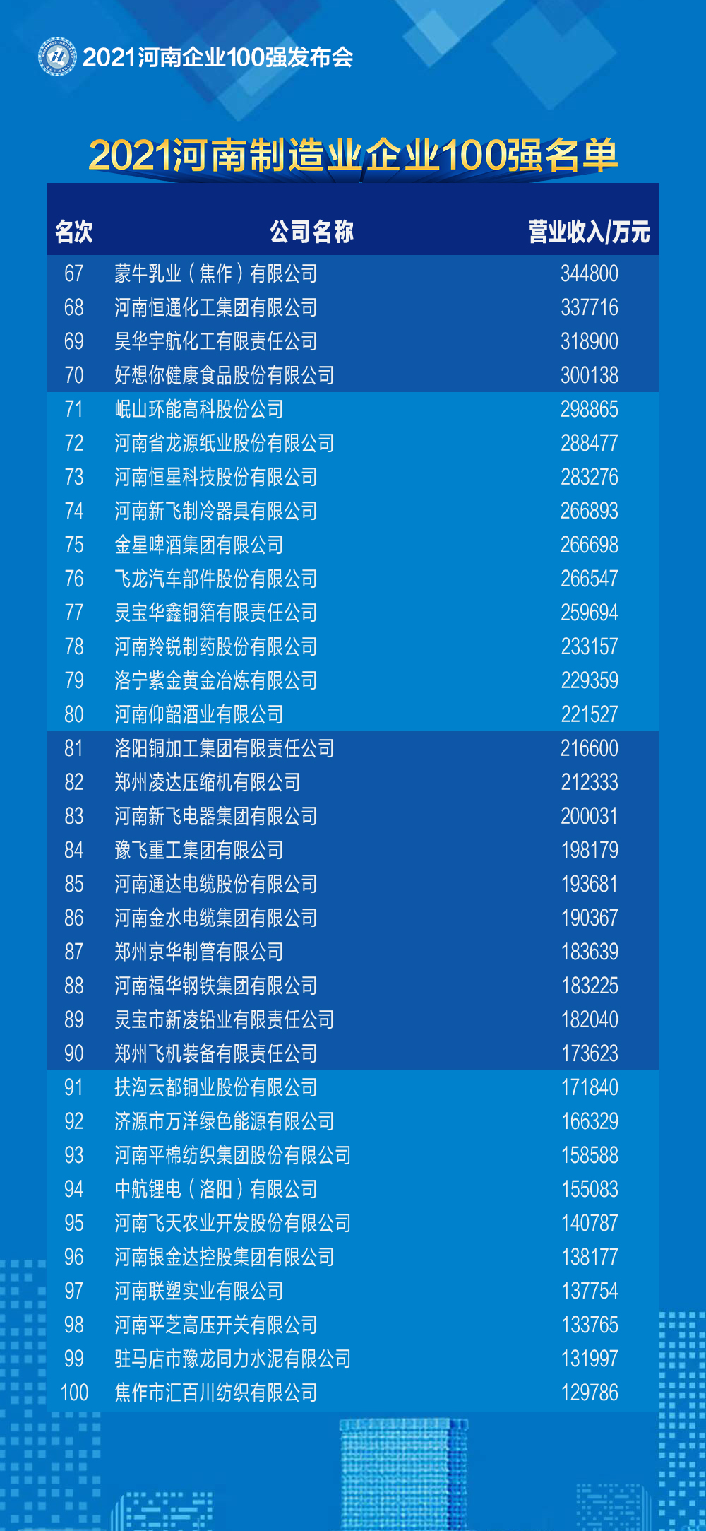 2021河南企業(yè)100強名單發(fā)布 百億級企業(yè)突破50家