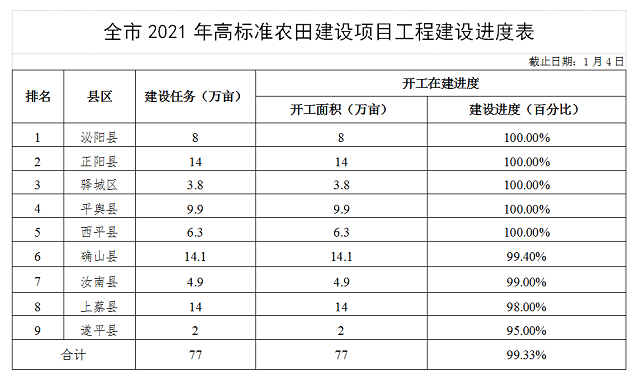 關(guān)于駐馬店市高標(biāo)準(zhǔn)農(nóng)田建設(shè)進(jìn)展情況的通報