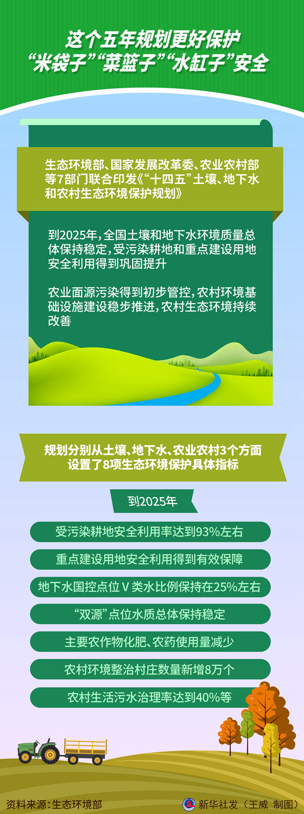 這個(gè)五年規(guī)劃更好保護(hù)“米袋子”“菜籃子”“水缸子”安全