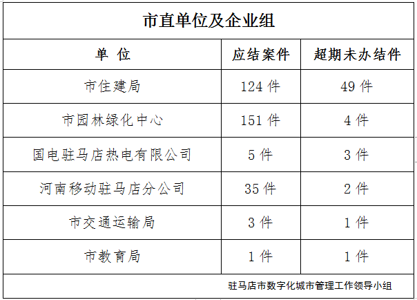 駐馬店市數(shù)字化城市管理案件辦理后進(jìn)單位周通報(bào)